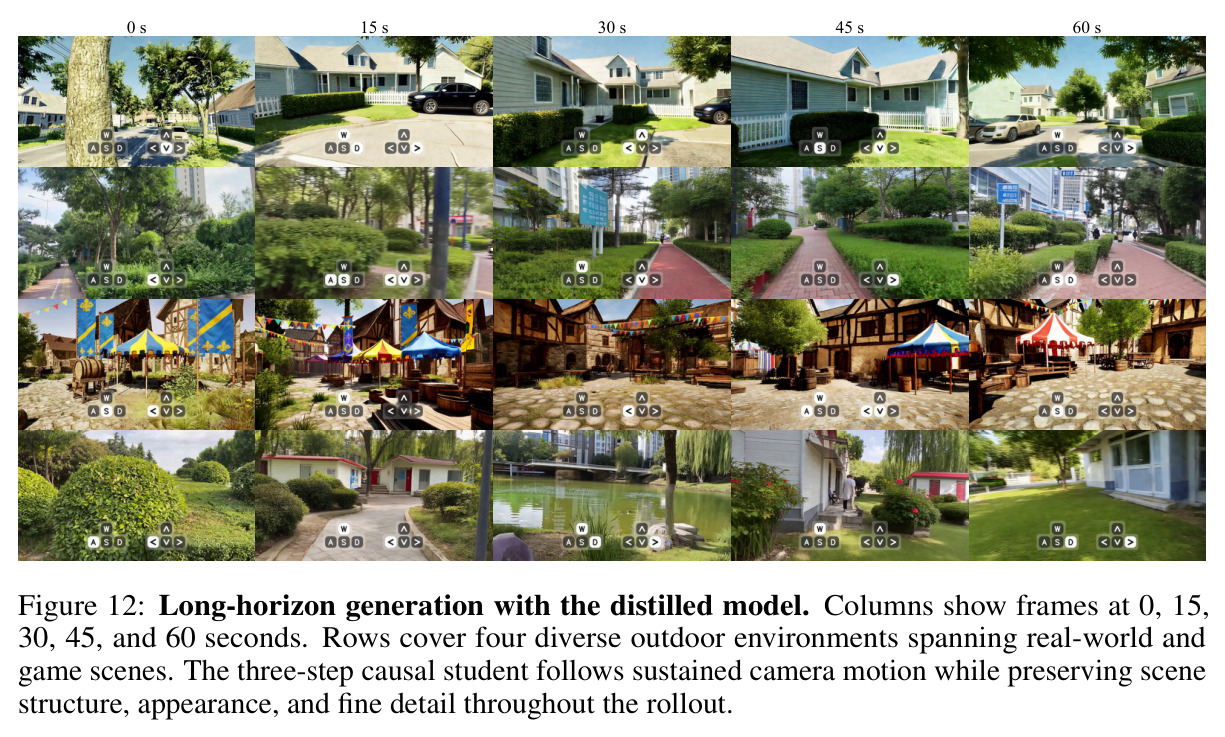 Long-horizon generation with the distilled model.