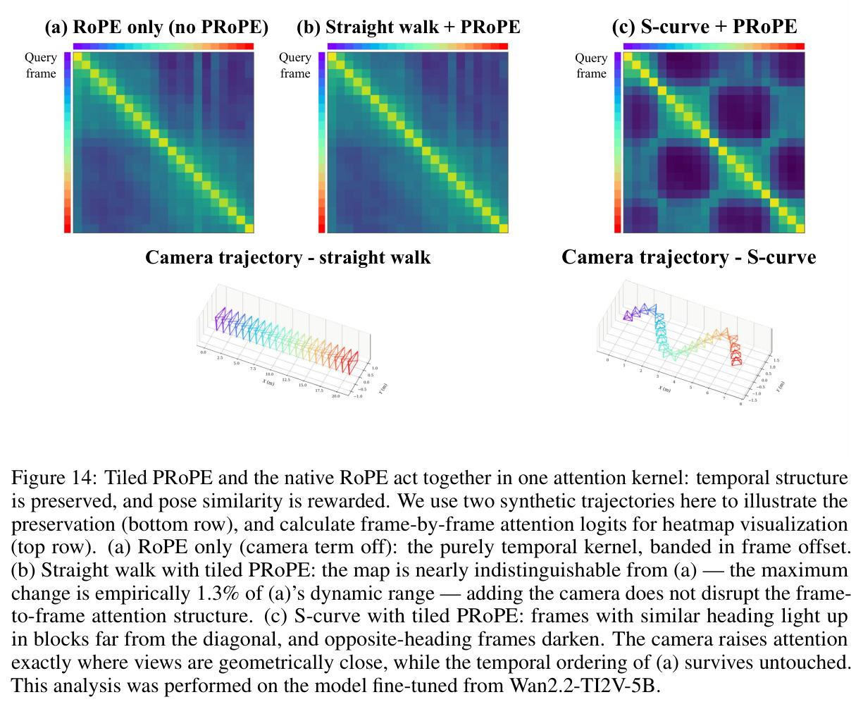 Tiled PRoPE and the native RoPE act together in one attention kernel: temporal structure is preserved, and pose similarity is rewarded.