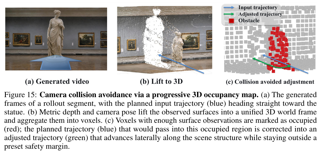 Camera collision avoidance via a progressive 3D occupancy map.