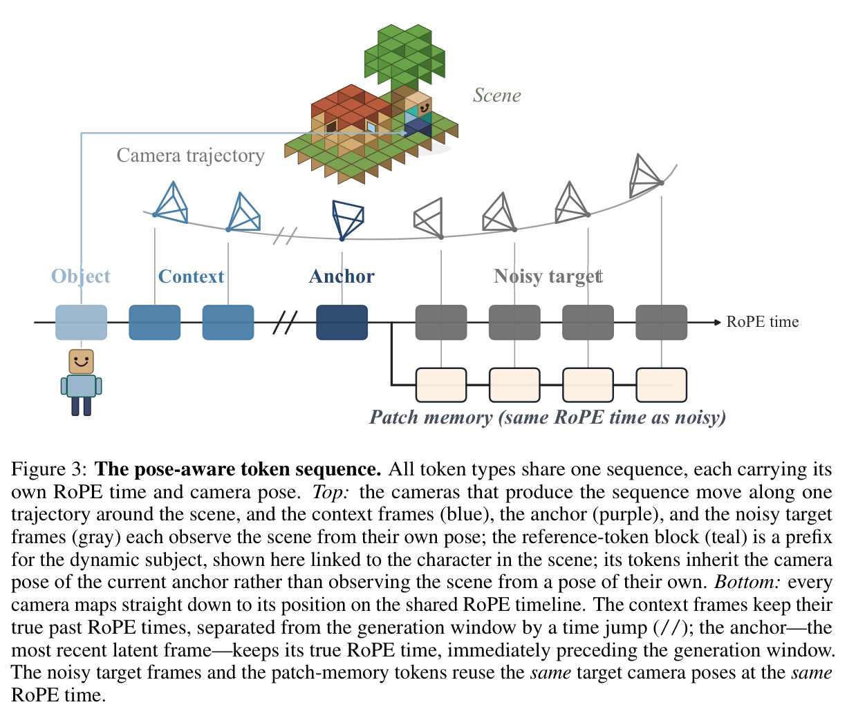 The pose-aware token sequence.