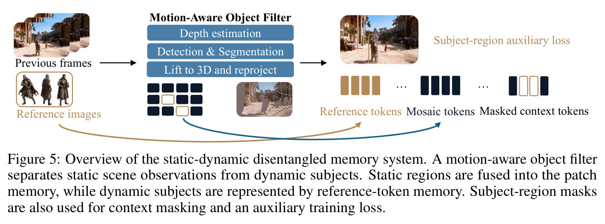 Overview of the static-dynamic disentangled memory system.