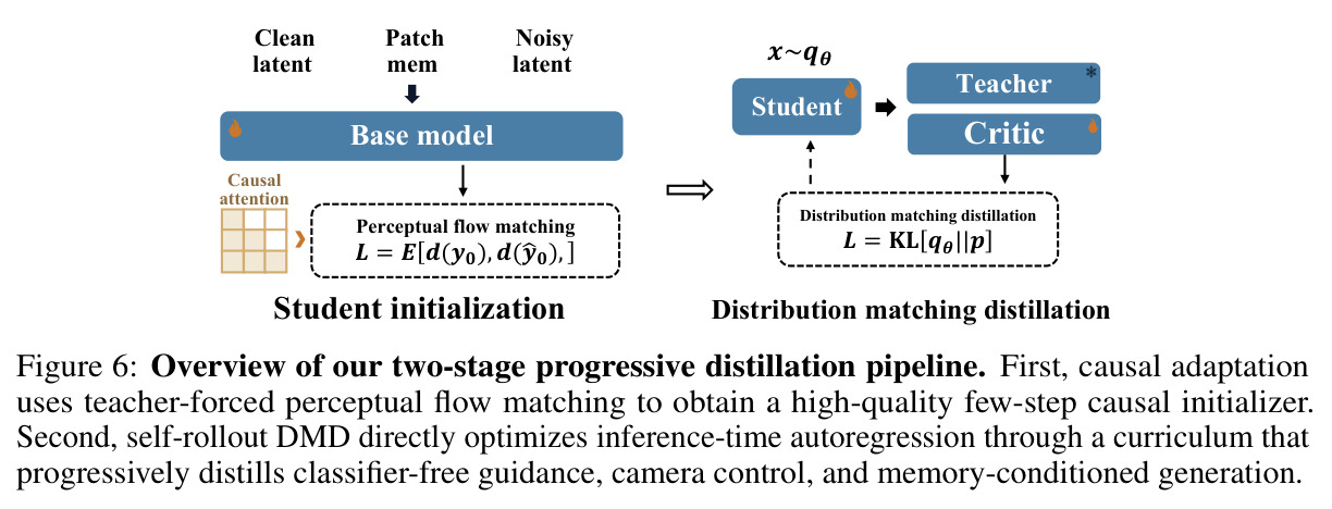 Overview of our two-stage progressive distillation pipeline.