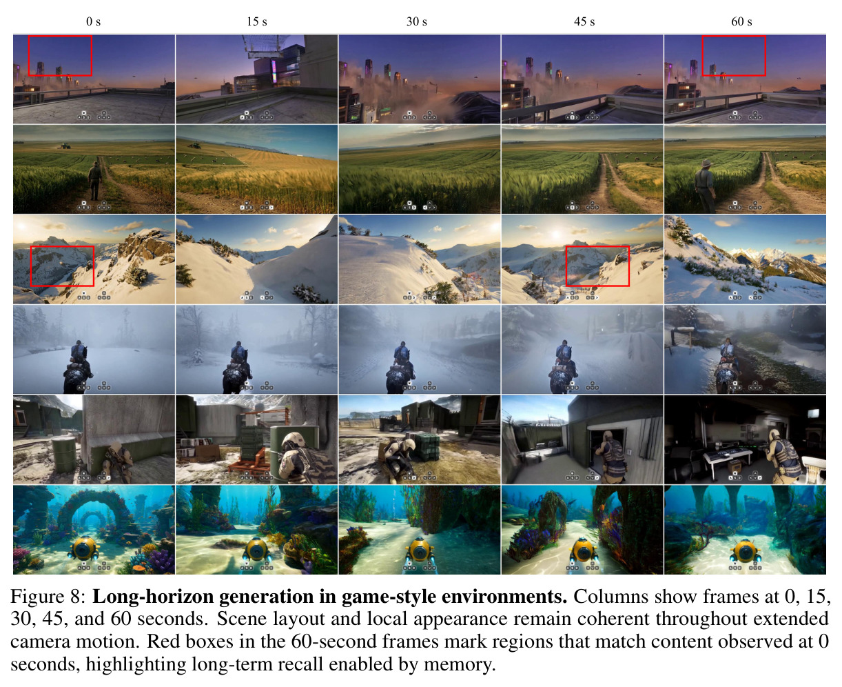 Long-horizon generation in game-style environments.