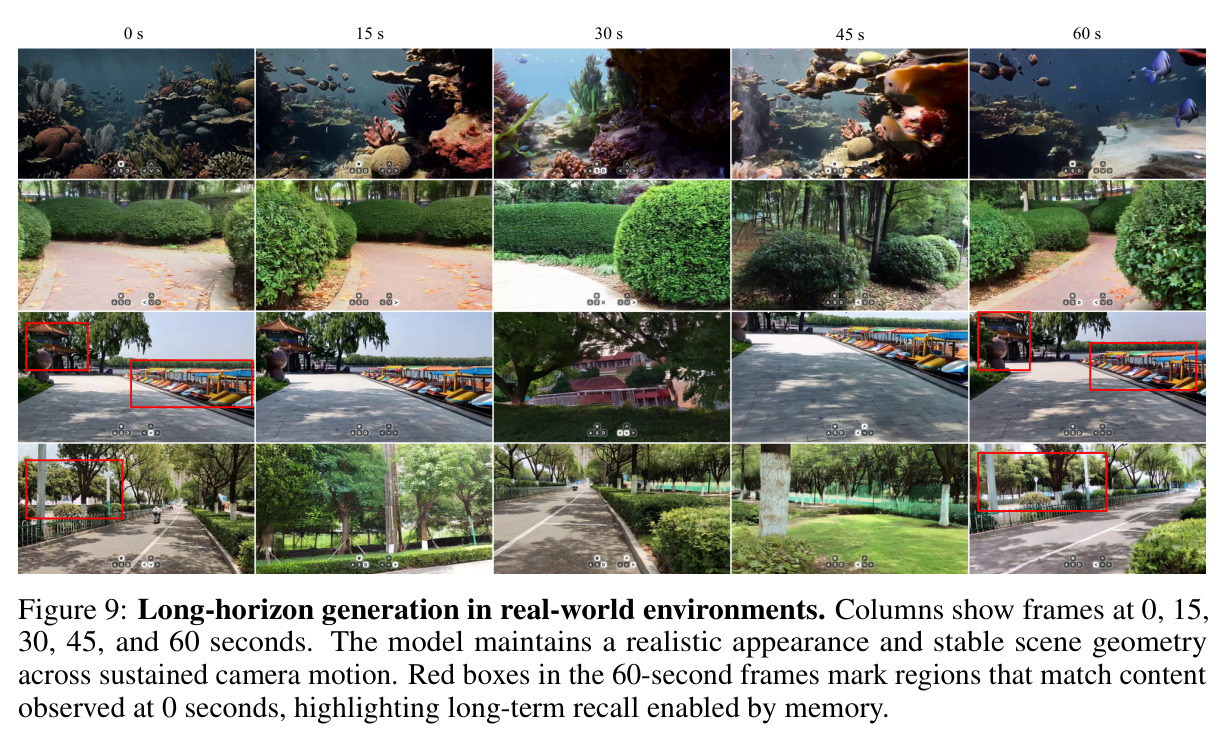 Long-horizon generation in real-world environments.