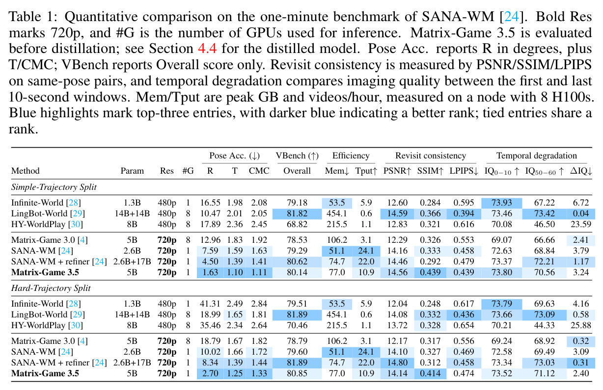 Quantitative comparison on the one-minute benchmark of SANA-WM.