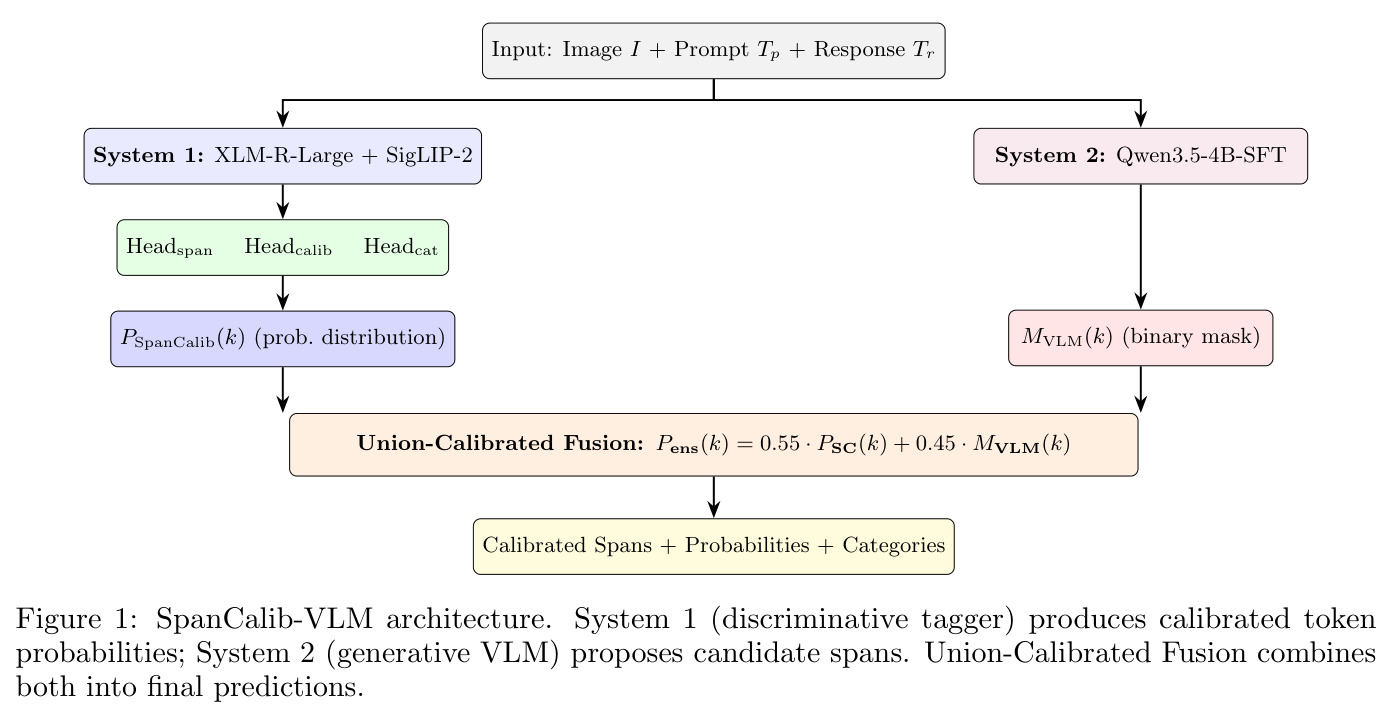 SpanCalib-VLM architecture. System 1 (discriminative tagger) produces calibrated token probabilities; System 2 (generative VLM) proposes candidate spans. Union-Calibrated Fusion combines both into final predictions.
