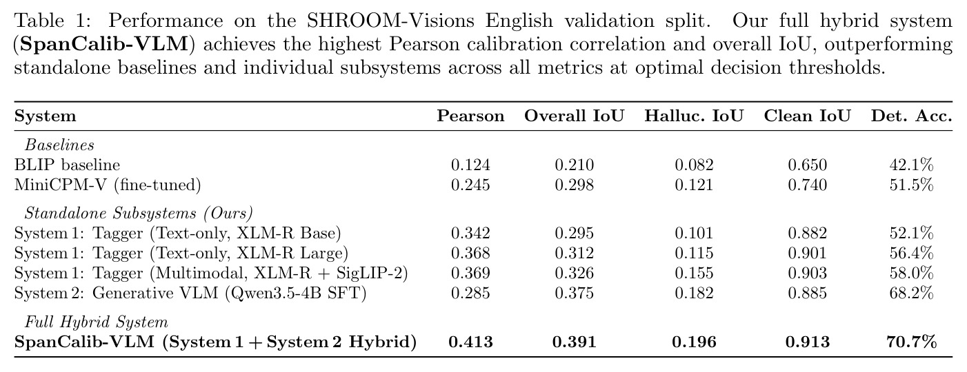 Performance on the SHROOM-Visions English validation split. Our full hybrid system (SpanCalib-VLM) achieves the highest Pearson calibration correlation and overall IoU, outperforming standalone baselines and individual subsystems across all metrics at optimal decision thresholds.