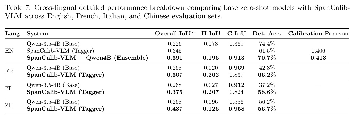 Cross-lingual detailed performance breakdown comparing base zero-shot models with SpanCalib-VLM across English, French, Italian, and Chinese evaluation sets.