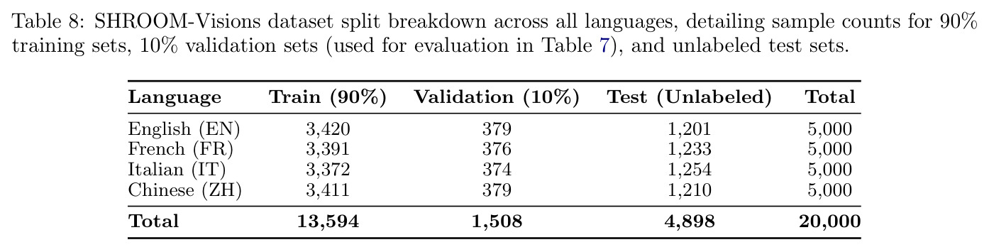 SHROOM-Visions dataset split breakdown across all languages, detailing sample counts for 90% training sets, 10% validation sets (used for evaluation in Table 7), and unlabeled test sets.