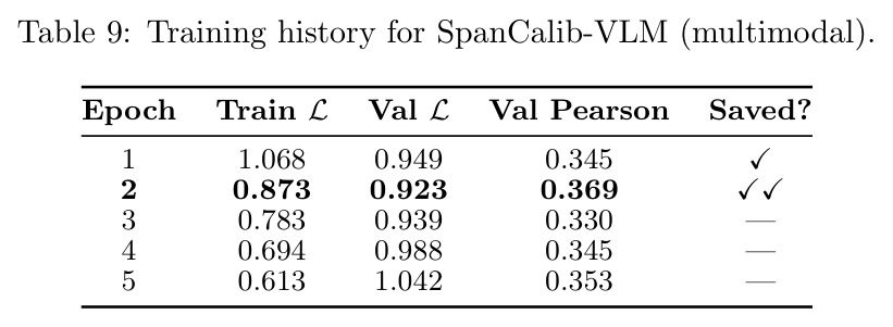 Training history for SpanCalib-VLM (multimodal).