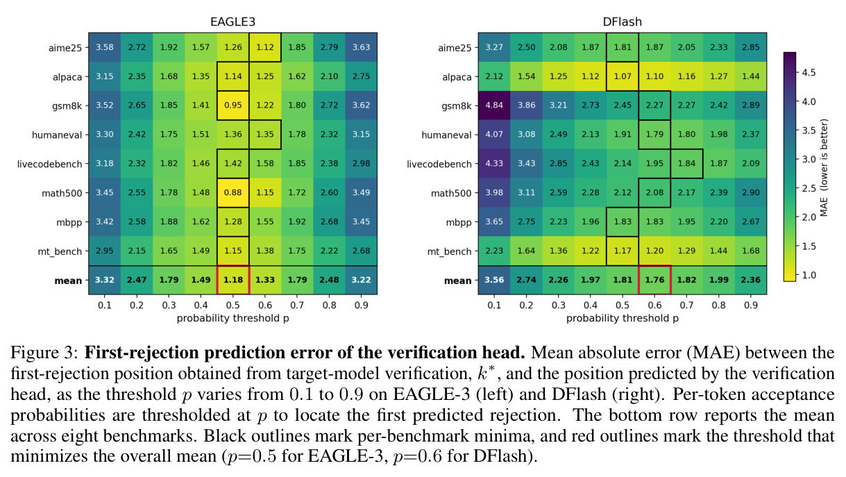 First-rejection prediction error of the verification head
