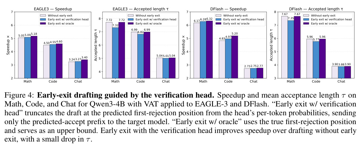 Early-exit drafting guided by the verification head