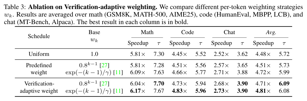 Ablation on Verification-adaptive weighting