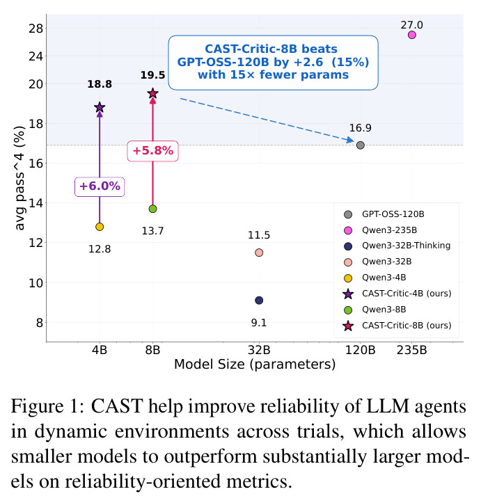 CAST help improve reliability of LLM agents in dynamic environments across trials, which allows smaller models to outperform substantially larger models on reliability-oriented metrics.
