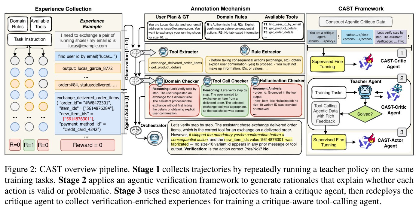 CAST overview pipeline. Stage 1 collects trajectories by repeatedly running a teacher policy on the same training tasks. Stage 2 applies an agentic verification framework to generate rationales that explain whether each action is valid or problematic. Stage 3 uses these annotated trajectories to train a critique agent, then redeploys the critique agent to collect verification-enriched experiences for training a critique-aware tool-calling agent.