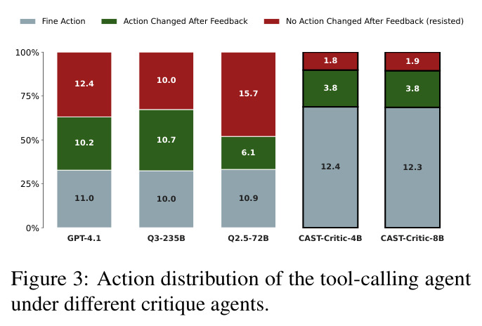 Action distribution of the tool-calling agent under different critique agents.