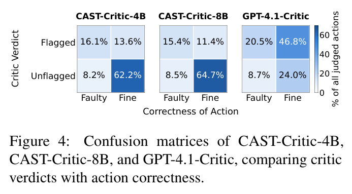 Confusion matrices of CAST-Critic-4B, CAST-Critic-8B, and GPT-4.1-Critic, comparing critic verdicts with action correctness.