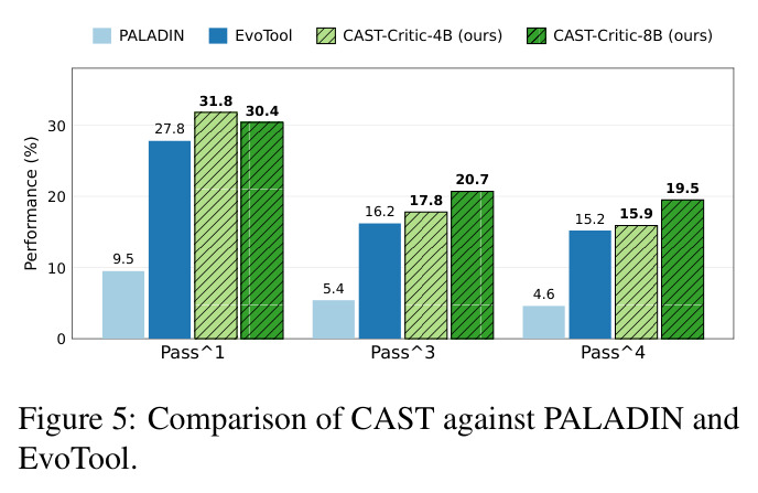 Comparison of CAST against PALADIN and EvoTool.