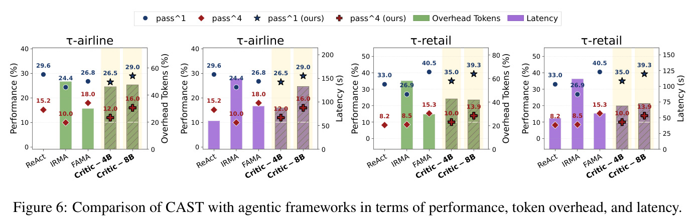 Comparison of CAST with agentic frameworks in terms of performance, token overhead, and latency.