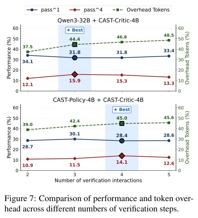 Comparison of performance and token overhead across different numbers of verification steps.