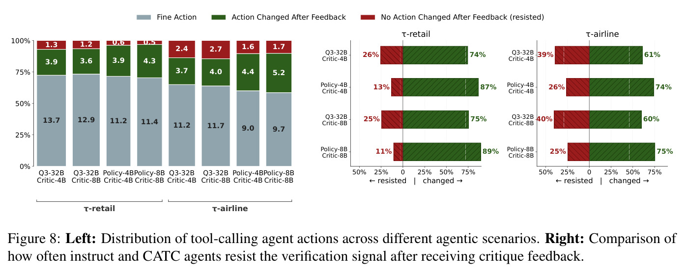 Left: Distribution of tool-calling agent actions across different agentic scenarios. Right: Comparison of how often instruct and CATC agents resist the verification signal after receiving critique feedback.