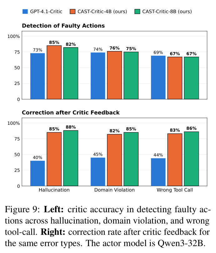 Left: critic accuracy in detecting faulty actions across hallucination, domain violation, and wrong tool-call. Right: correction rate after critic feedback for the same error types. The actor model is Qwen3-32B.