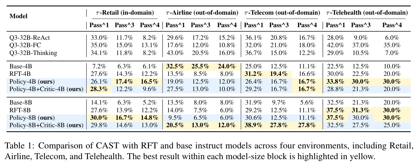 Comparison of CAST with RFT and base instruct models across four environments, including Retail, Airline, Telecom, and Telehealth. The best result within each model-size block is highlighted in yellow.