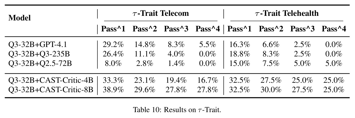 Results on τ-Trait.