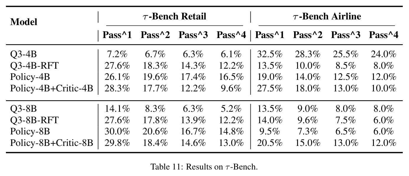 Results on τ-Bench.