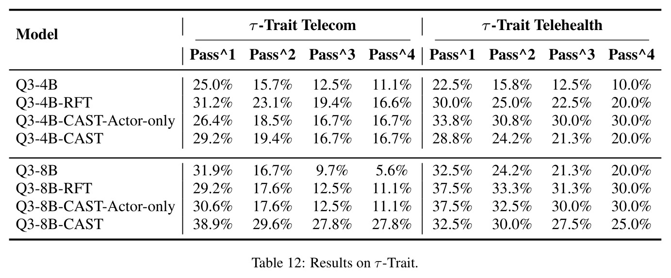 Results on τ-Trait.