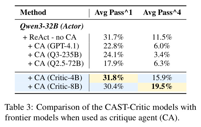 Comparison of the CAST-Critic models with frontier models when used as critique agent (CA).