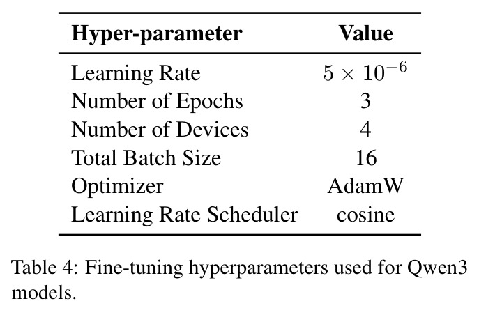 Fine-tuning hyperparameters used for Qwen3 models.