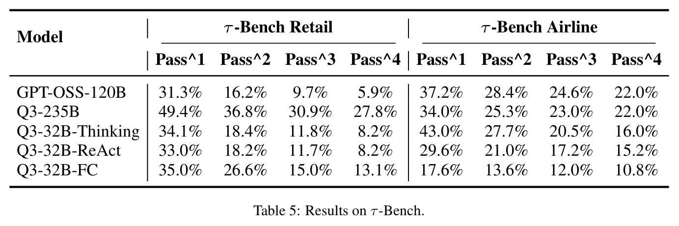 Results on τ-Bench.