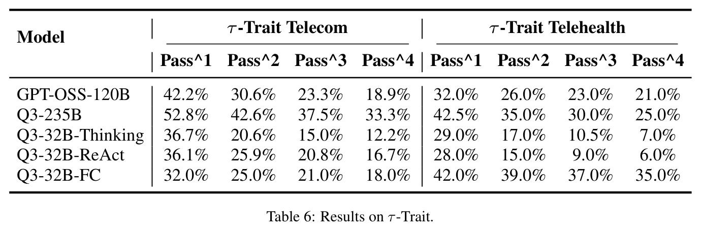 Results on τ-Trait.