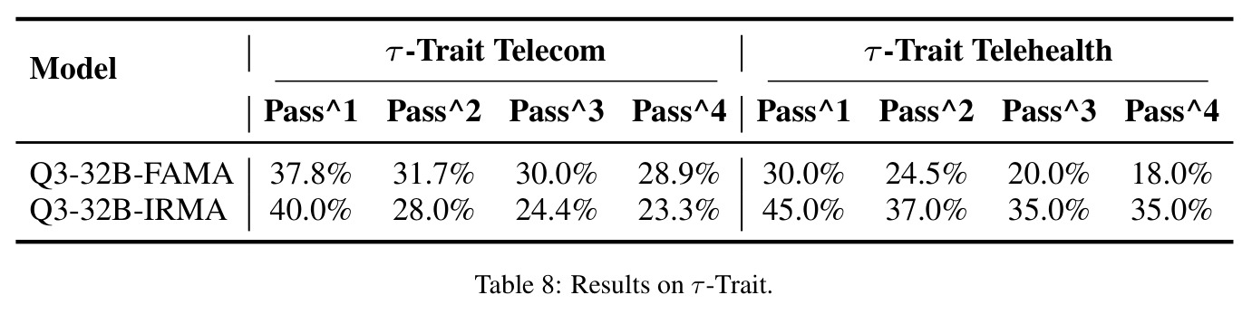 Results on τ-Trait.