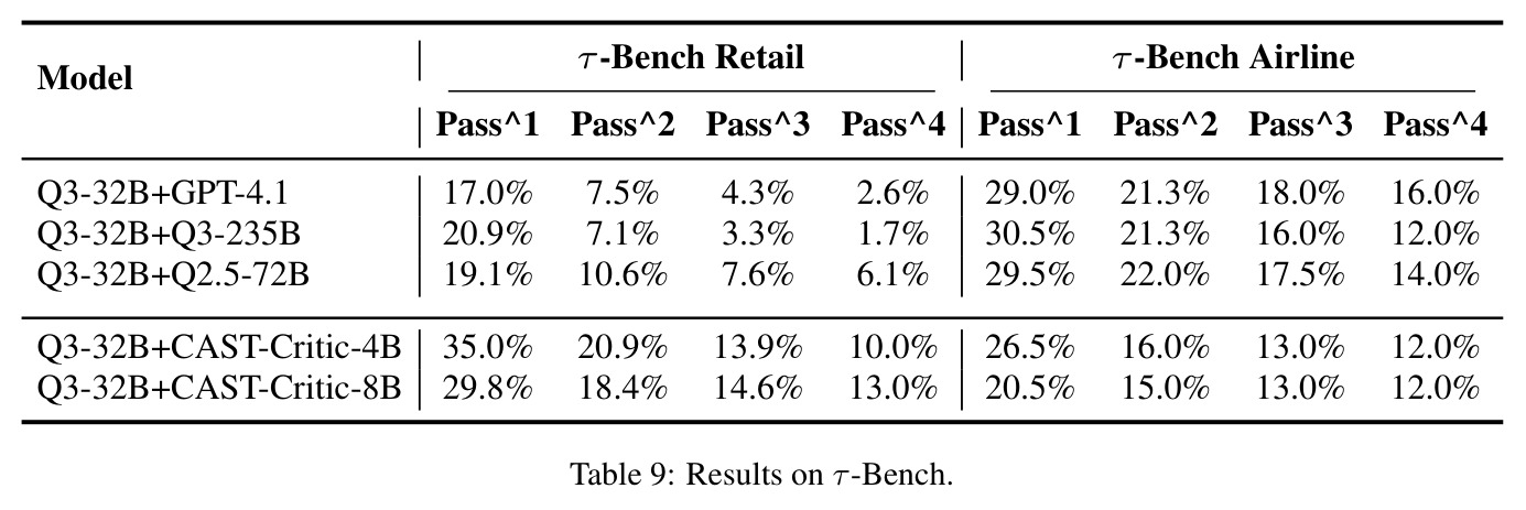 Results on τ-Bench.