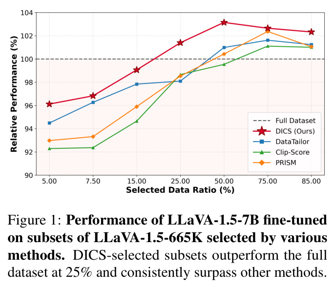 Performance of LLaVA-1.5-7B fine-tuned on subsets of LLaVA-1.5-665K selected by various methods. DICS-selected subsets outperform the full dataset at 25% and consistently surpass other methods.