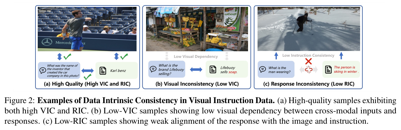 Examples of Data Intrinsic Consistency in Visual Instruction Data. (a) High-quality samples exhibiting both high VIC and RIC. (b) Low-VIC samples showing low visual dependency between cross-modal inputs and responses. (c) Low-RIC samples showing weak alignment of the response with the image and instruction.