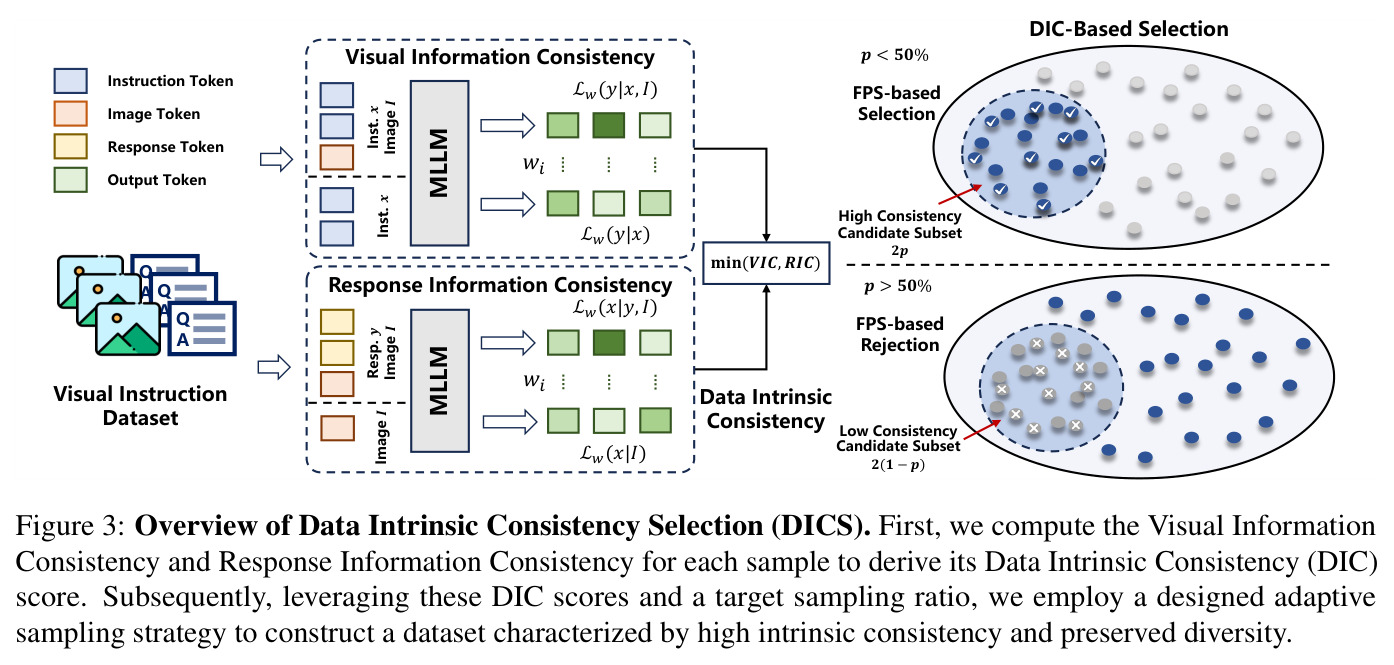 Overview of Data Intrinsic Consistency Selection (DICS).
