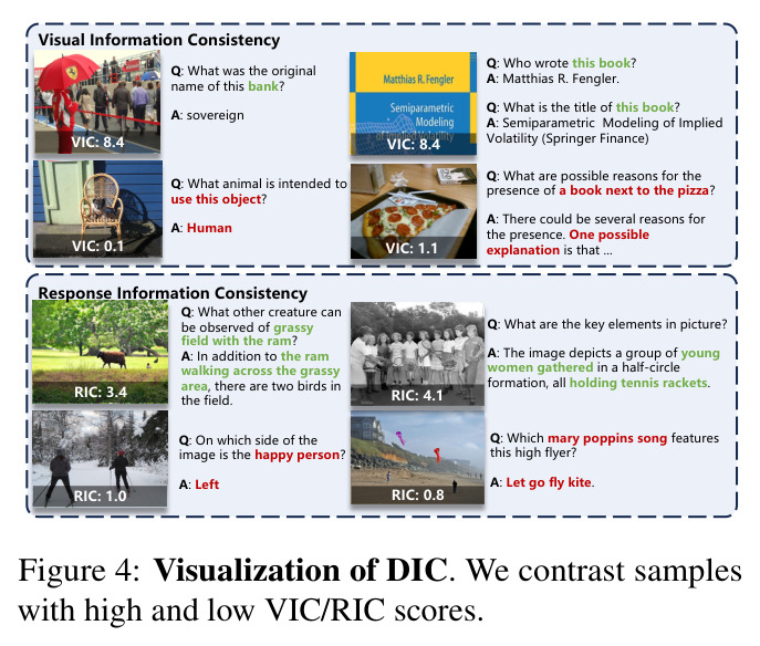Visualization of DIC. We contrast samples with high and low VIC/RIC scores.
