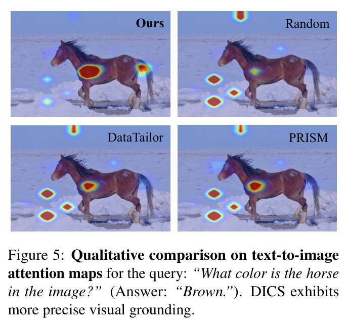 Qualitative comparison on text-to-image attention maps for the query: "What color is the horse in the image?" (Answer: "Brown."). DICS exhibits more precise visual grounding.