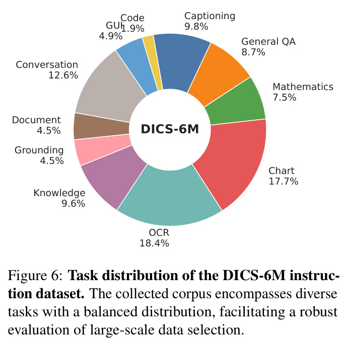 Task distribution of the DICS-6M instruction dataset.