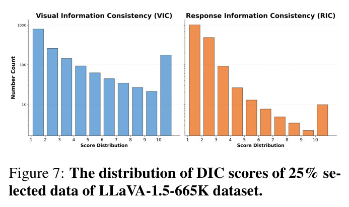 The distribution of DIC scores of 25% selected data of LLaVA-1.5-665K dataset.