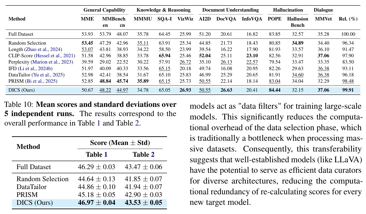 Mean scores and standard deviations over 5 independent runs. The results correspond to the overall performance in Table 1 and Table 2.