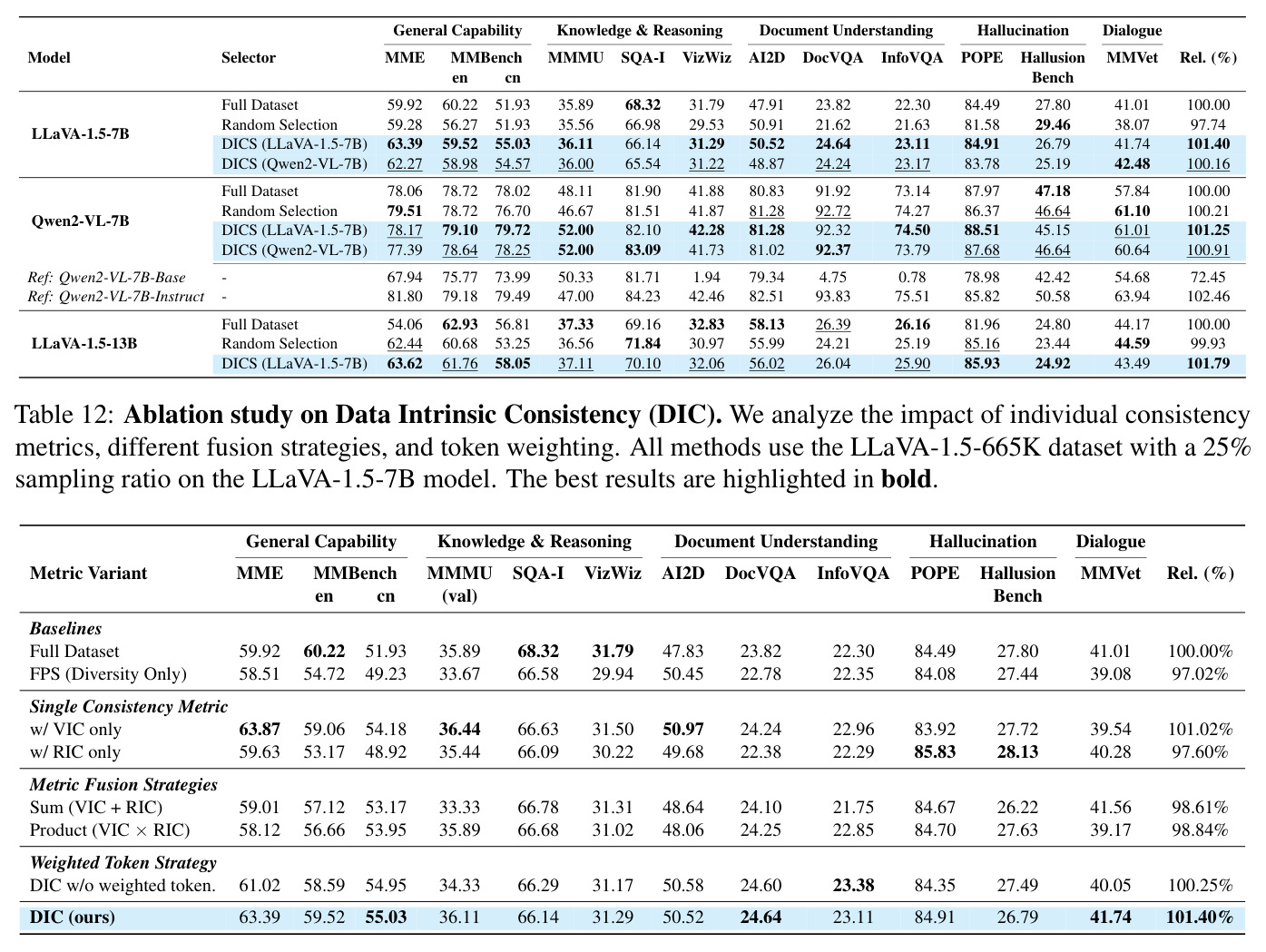 Ablation study on Data Intrinsic Consistency (DIC).