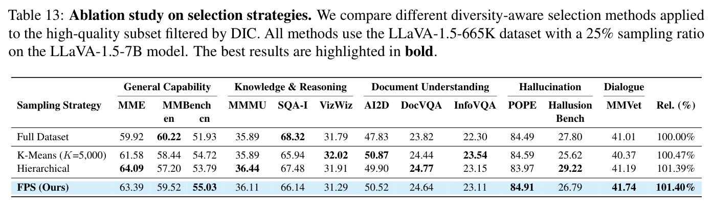 Ablation study on selection strategies.