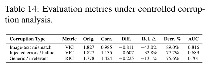 Evaluation metrics under controlled corruption analysis.