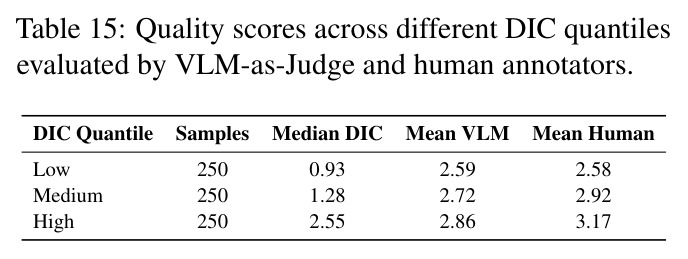 Quality scores across different DIC quantiles evaluated by VLM-as-Judge and human annotators.