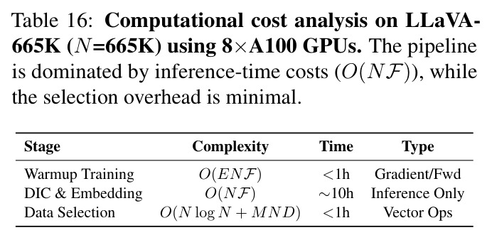 Computational cost analysis on LLaVA-665K (N=665K) using 8×A100 GPUs.