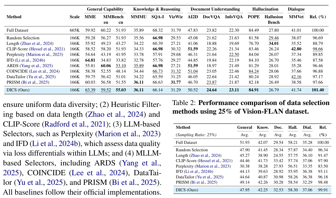 Performance comparison of data selection methods using 25% of Vision-FLAN dataset. (Sampling Ratio: 25%)